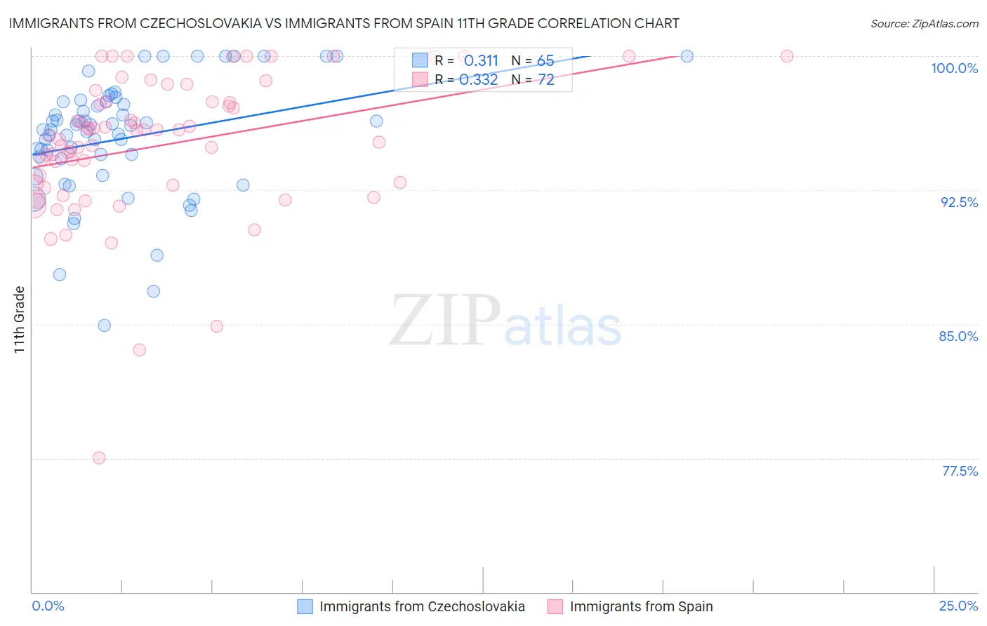 Immigrants from Czechoslovakia vs Immigrants from Spain 11th Grade