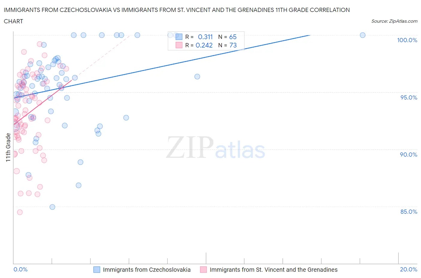 Immigrants from Czechoslovakia vs Immigrants from St. Vincent and the Grenadines 11th Grade