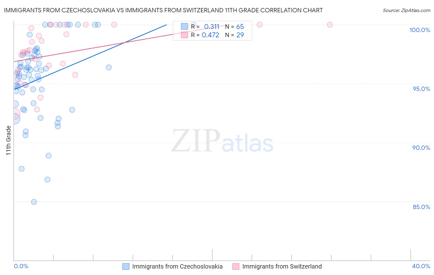 Immigrants from Czechoslovakia vs Immigrants from Switzerland 11th Grade