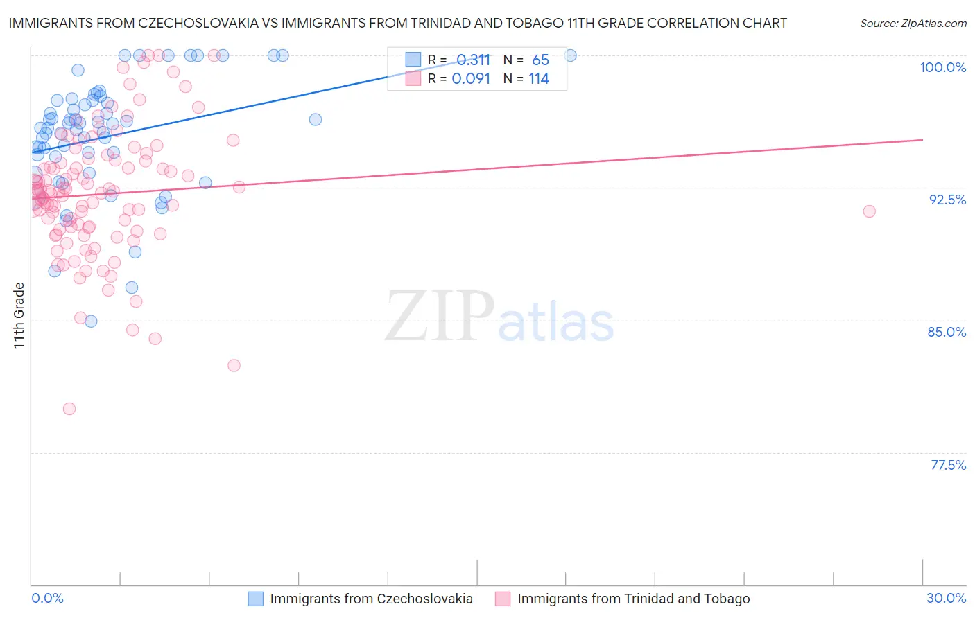 Immigrants from Czechoslovakia vs Immigrants from Trinidad and Tobago 11th Grade