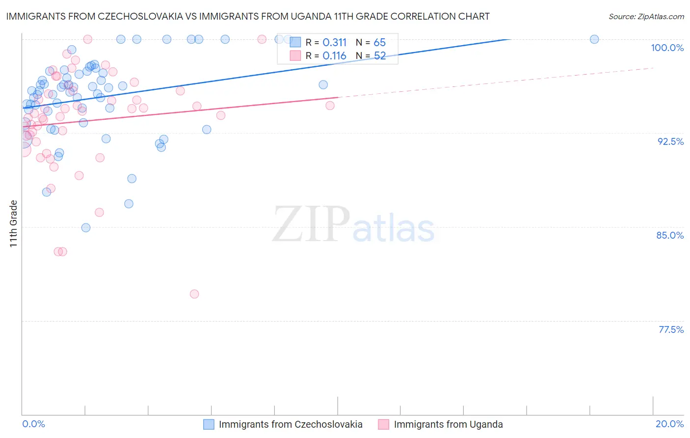 Immigrants from Czechoslovakia vs Immigrants from Uganda 11th Grade