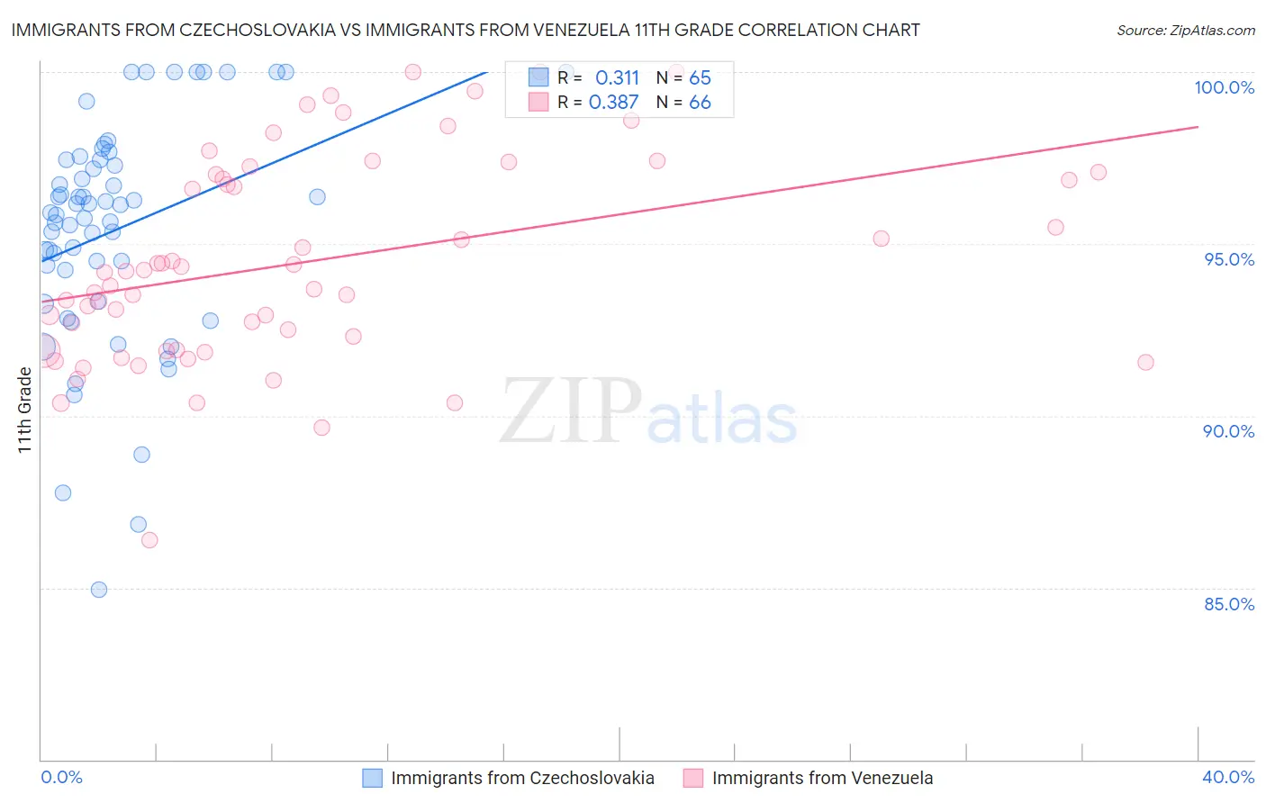 Immigrants from Czechoslovakia vs Immigrants from Venezuela 11th Grade