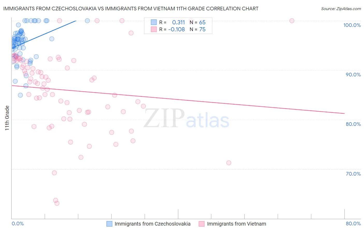 Immigrants from Czechoslovakia vs Immigrants from Vietnam 11th Grade