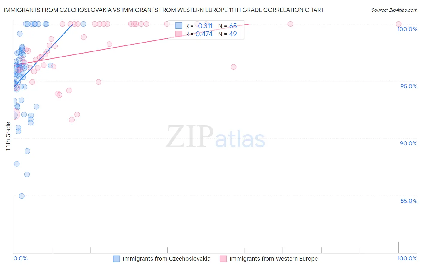 Immigrants from Czechoslovakia vs Immigrants from Western Europe 11th Grade