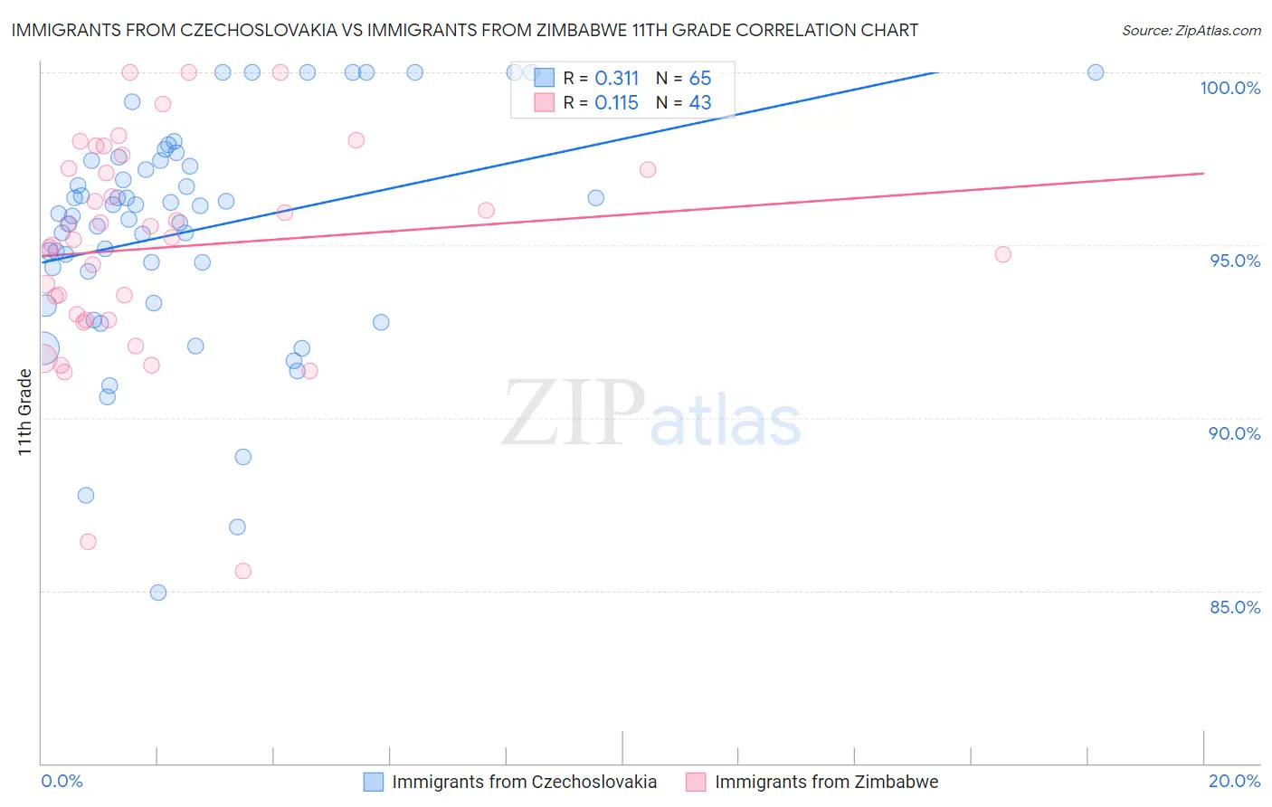 Immigrants from Czechoslovakia vs Immigrants from Zimbabwe 11th Grade