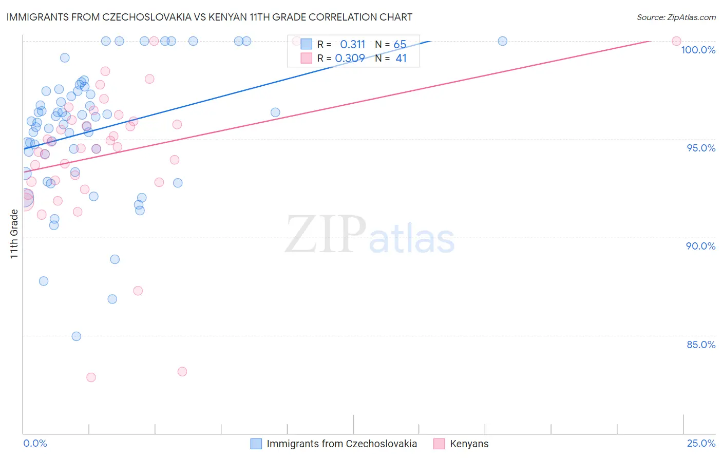 Immigrants from Czechoslovakia vs Kenyan 11th Grade