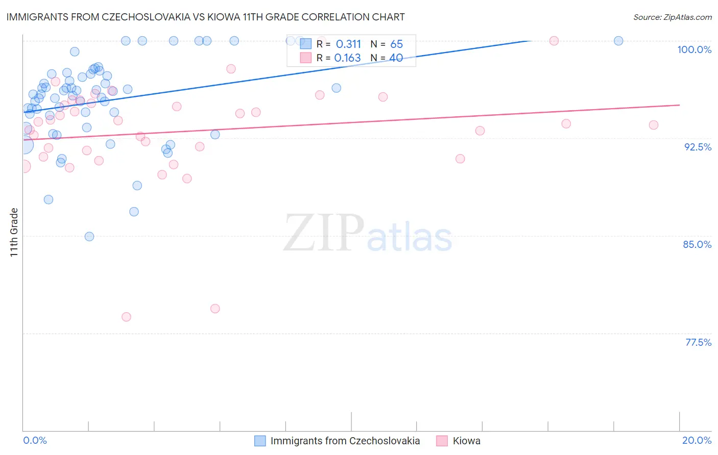 Immigrants from Czechoslovakia vs Kiowa 11th Grade