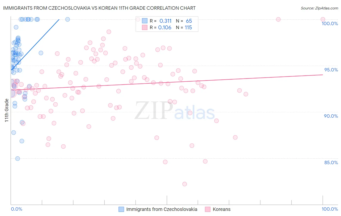 Immigrants from Czechoslovakia vs Korean 11th Grade