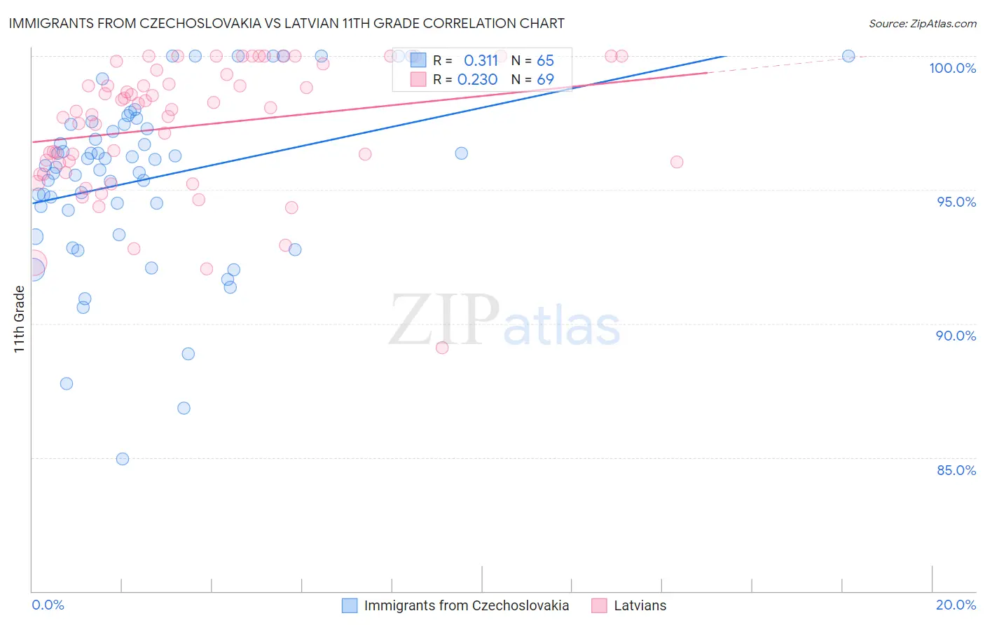 Immigrants from Czechoslovakia vs Latvian 11th Grade