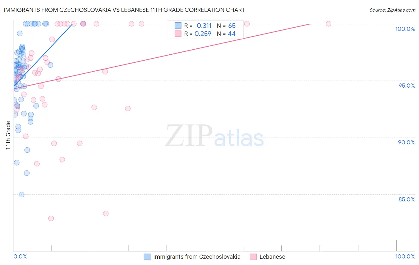 Immigrants from Czechoslovakia vs Lebanese 11th Grade
