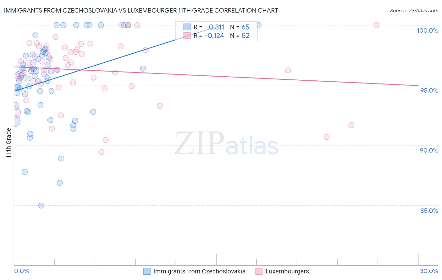 Immigrants from Czechoslovakia vs Luxembourger 11th Grade