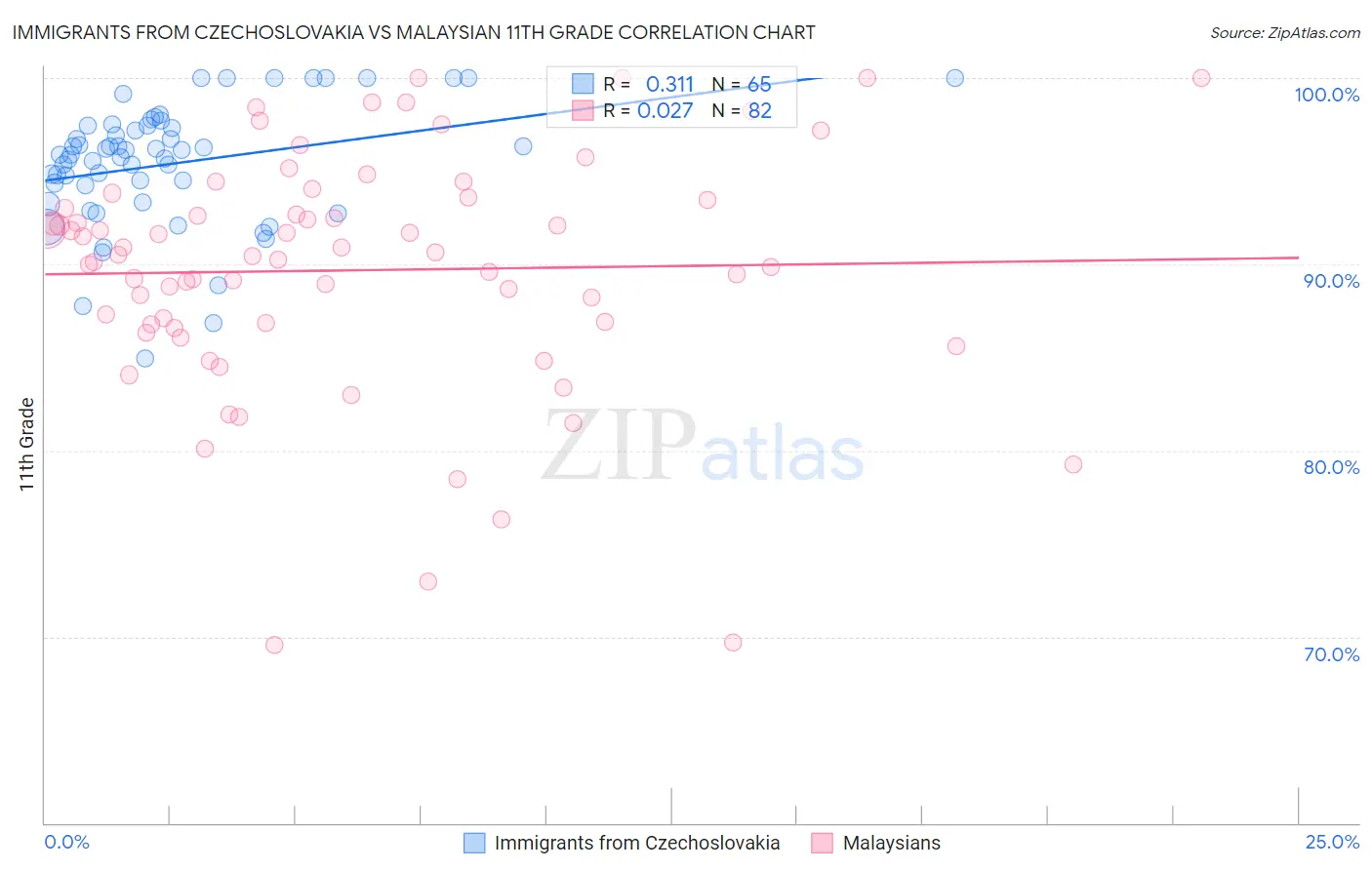 Immigrants from Czechoslovakia vs Malaysian 11th Grade