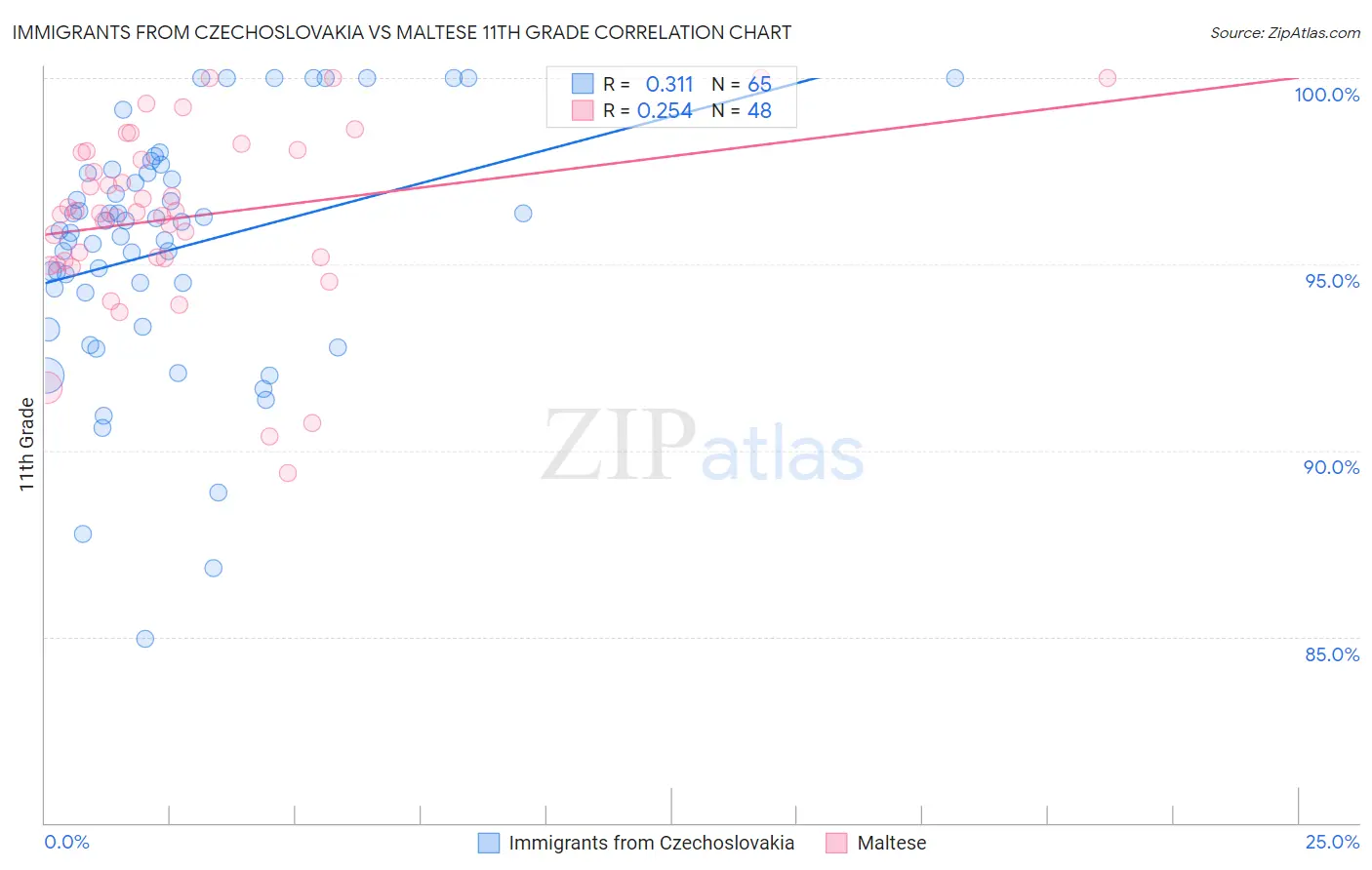 Immigrants from Czechoslovakia vs Maltese 11th Grade