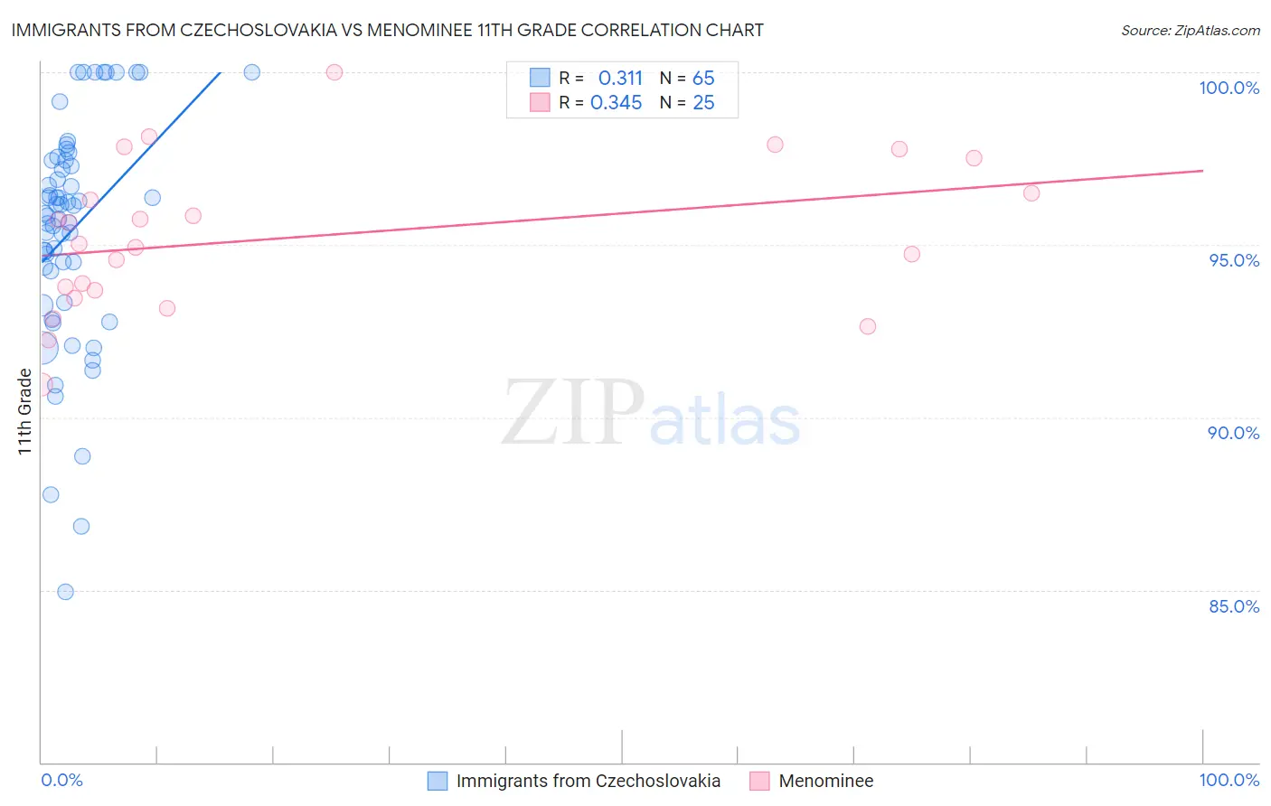 Immigrants from Czechoslovakia vs Menominee 11th Grade