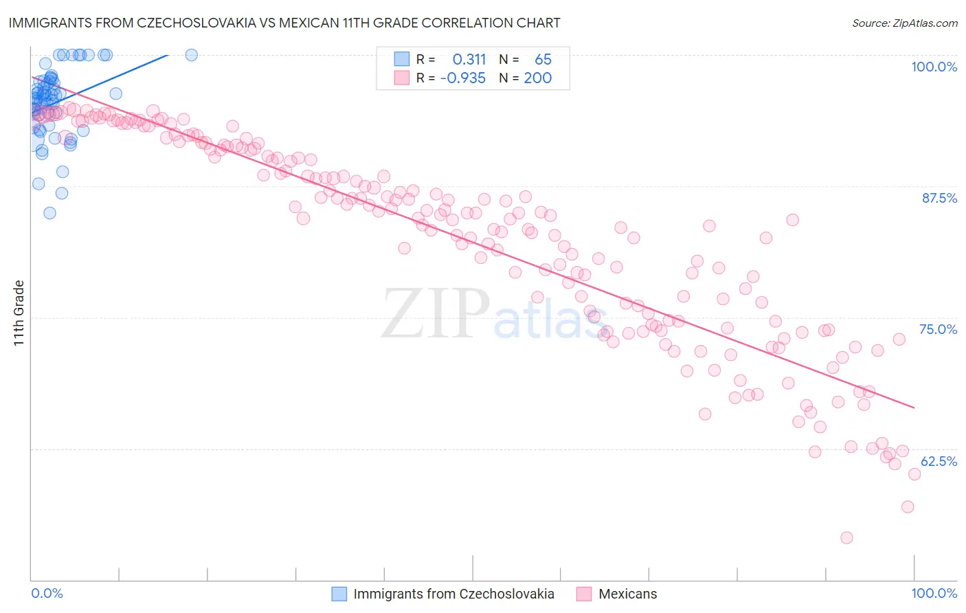 Immigrants from Czechoslovakia vs Mexican 11th Grade