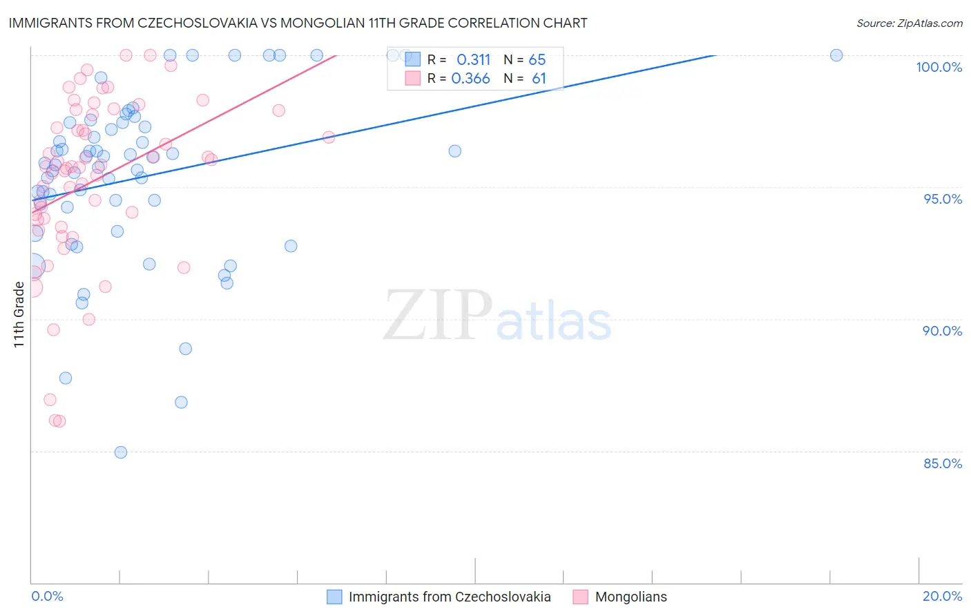 Immigrants from Czechoslovakia vs Mongolian 11th Grade