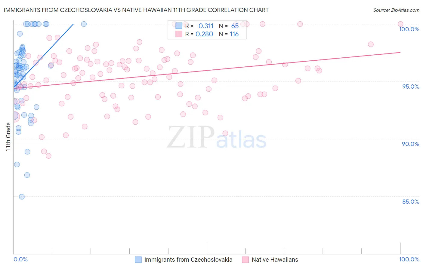 Immigrants from Czechoslovakia vs Native Hawaiian 11th Grade