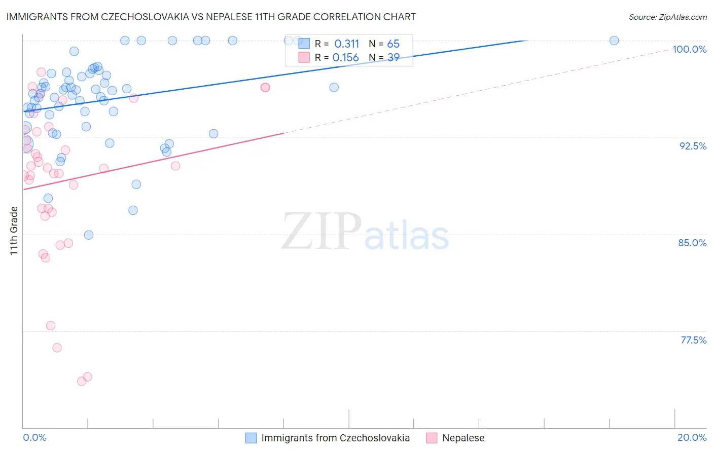Immigrants from Czechoslovakia vs Nepalese 11th Grade
