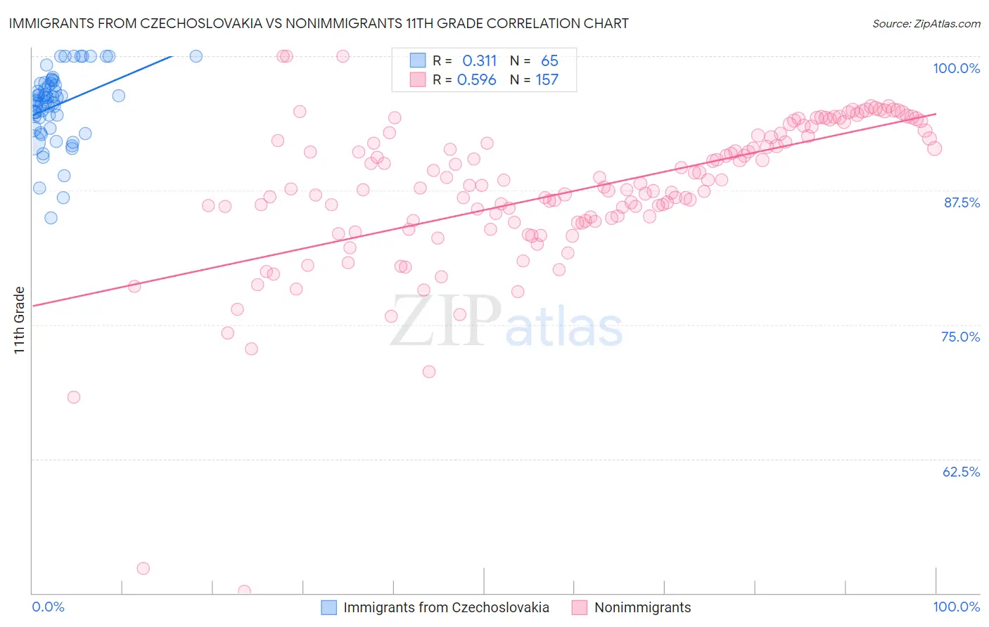 Immigrants from Czechoslovakia vs Nonimmigrants 11th Grade