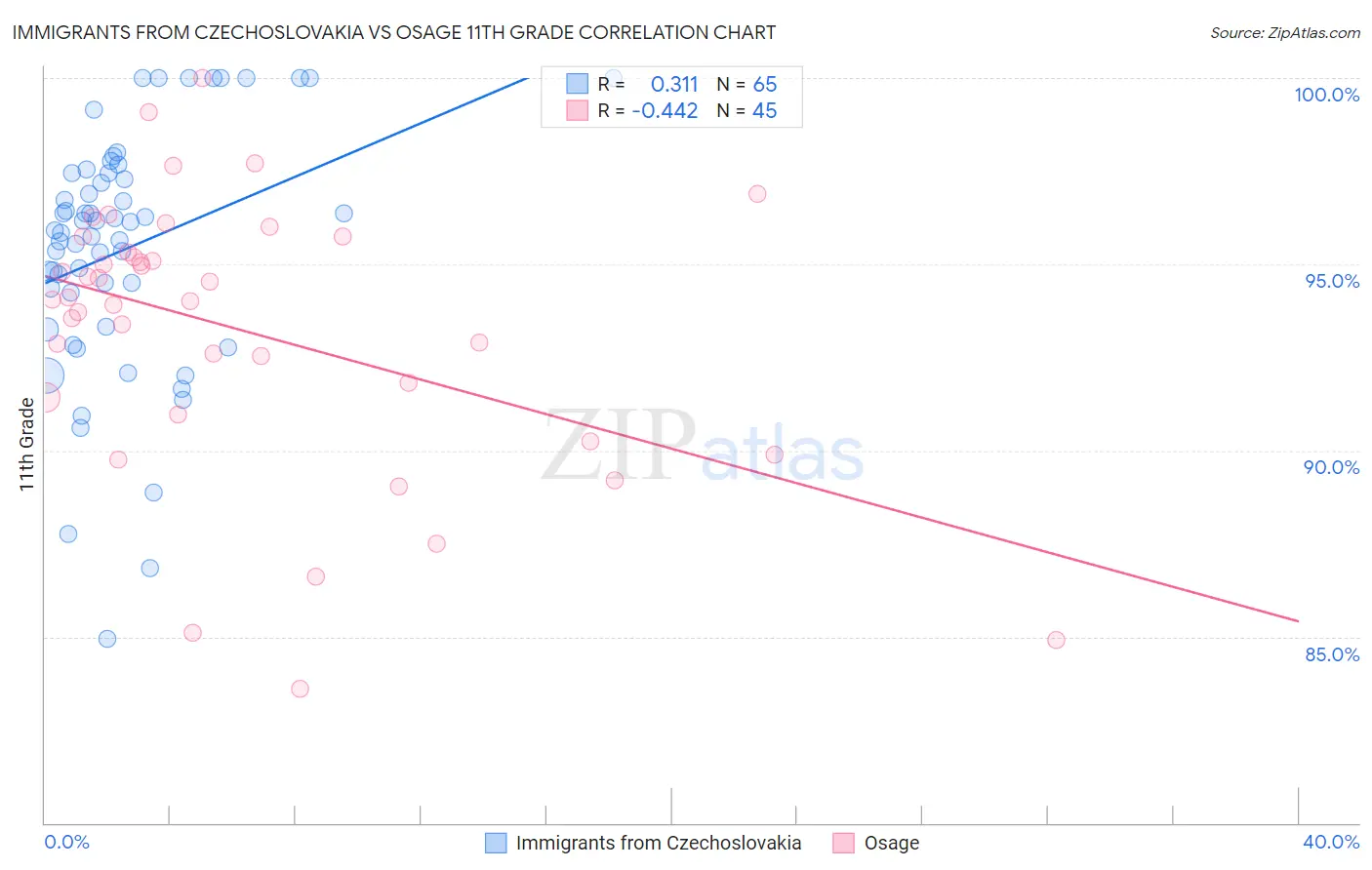 Immigrants from Czechoslovakia vs Osage 11th Grade
