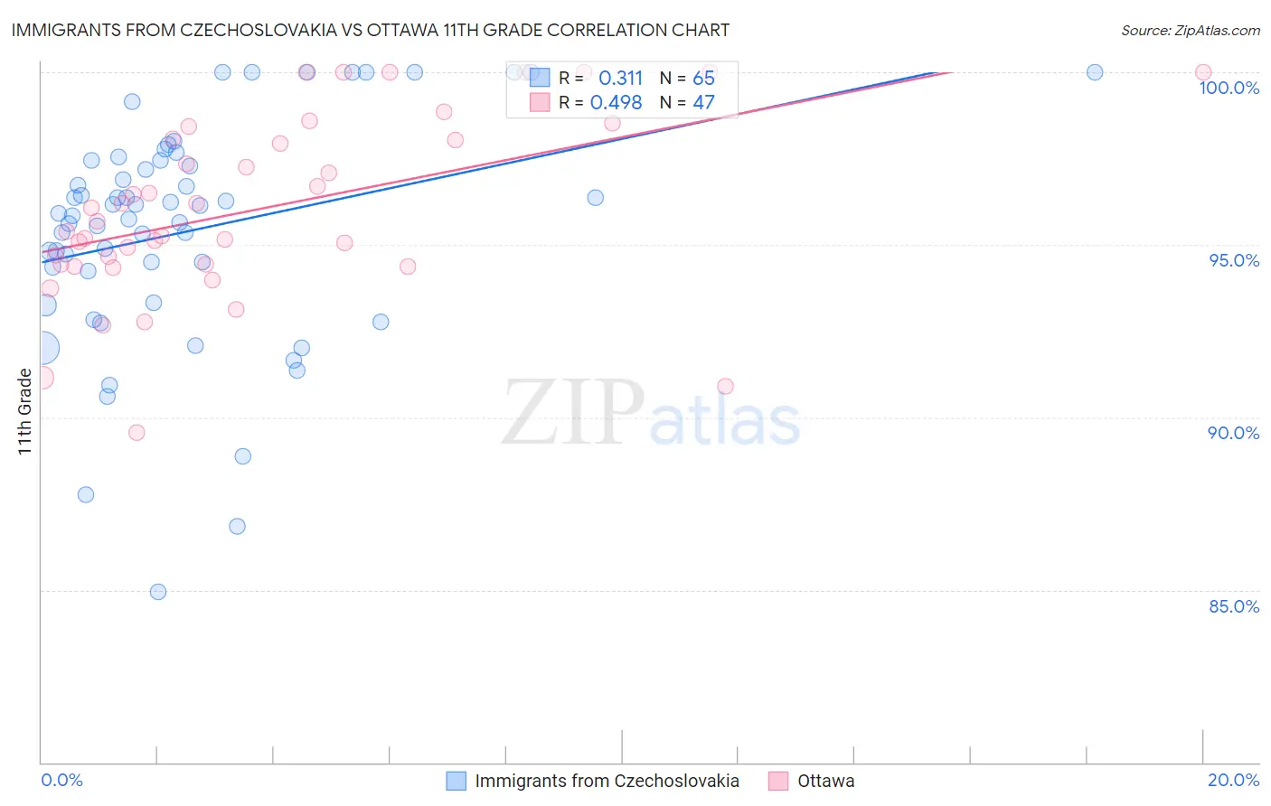 Immigrants from Czechoslovakia vs Ottawa 11th Grade