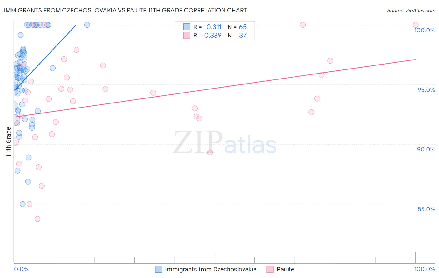 Immigrants from Czechoslovakia vs Paiute 11th Grade