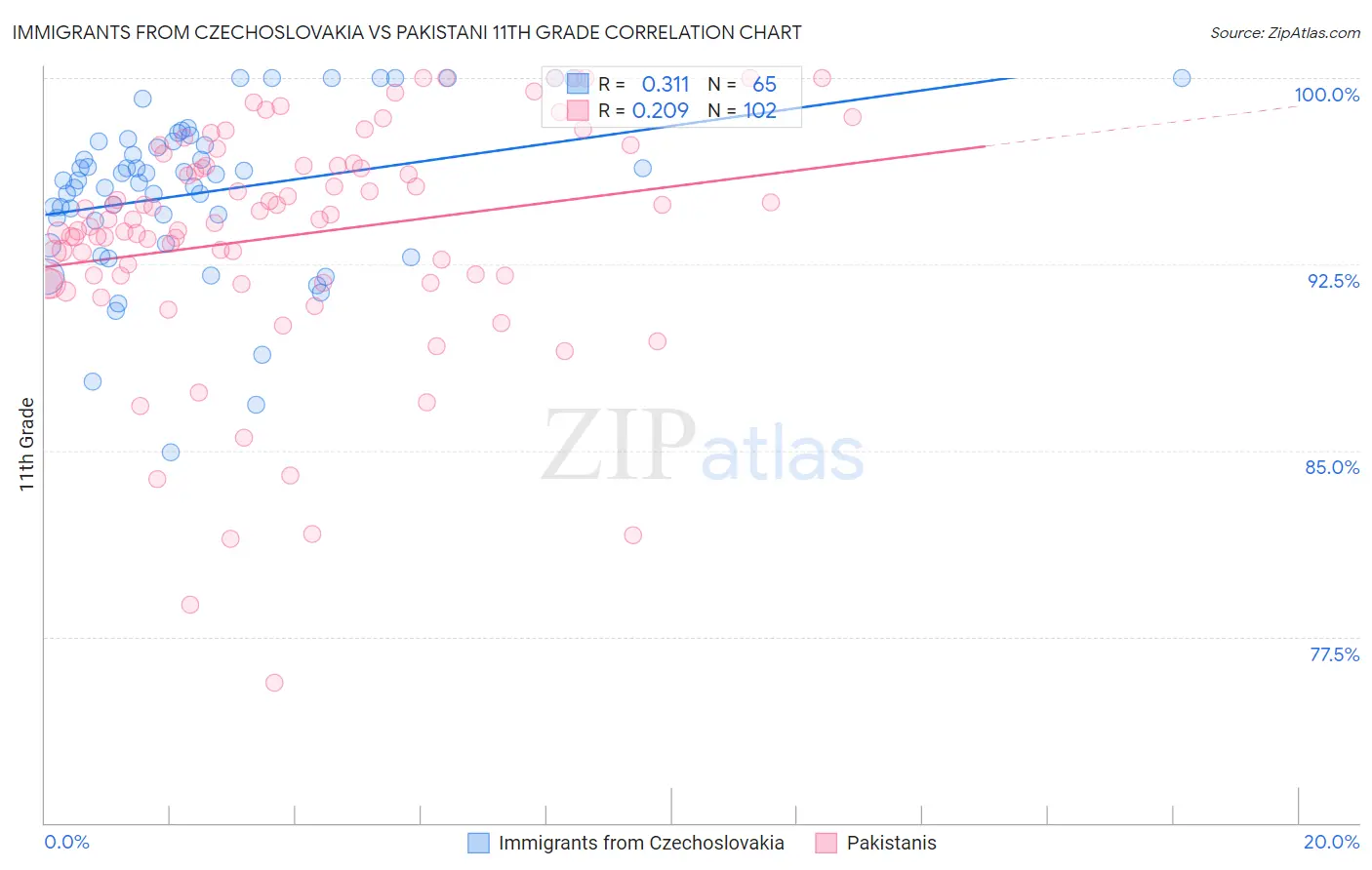 Immigrants from Czechoslovakia vs Pakistani 11th Grade
