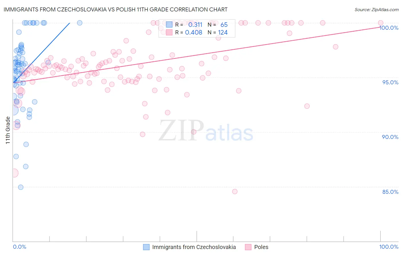 Immigrants from Czechoslovakia vs Polish 11th Grade