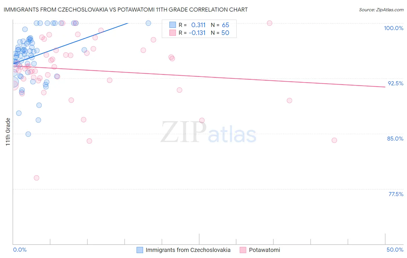 Immigrants from Czechoslovakia vs Potawatomi 11th Grade