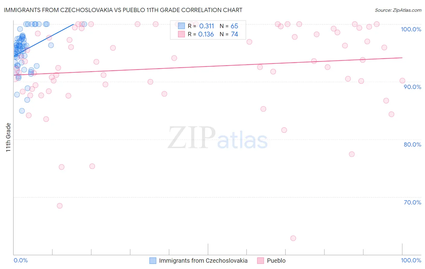 Immigrants from Czechoslovakia vs Pueblo 11th Grade