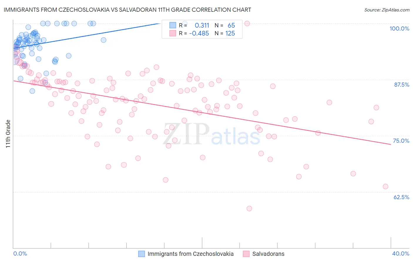 Immigrants from Czechoslovakia vs Salvadoran 11th Grade