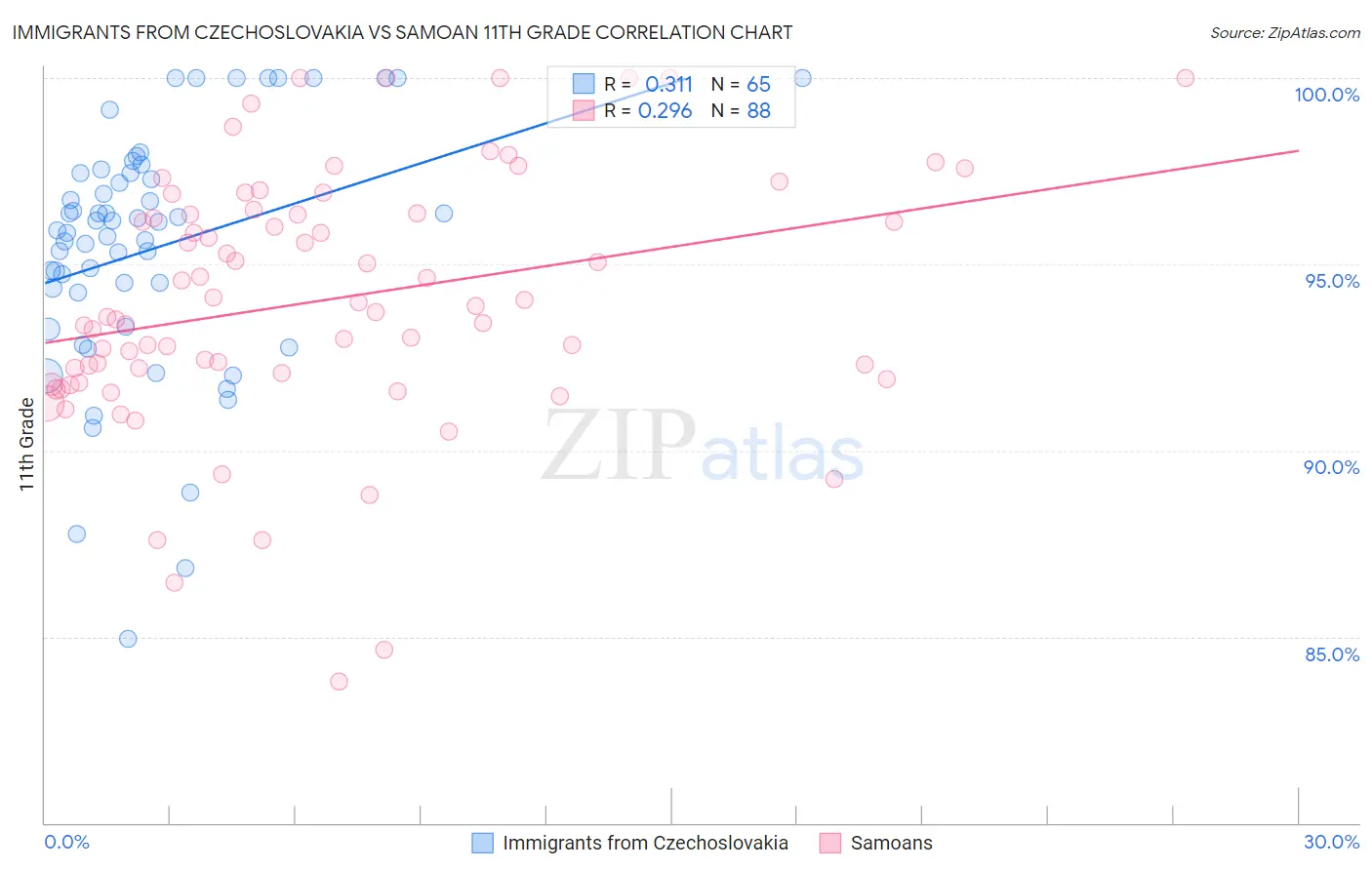 Immigrants from Czechoslovakia vs Samoan 11th Grade