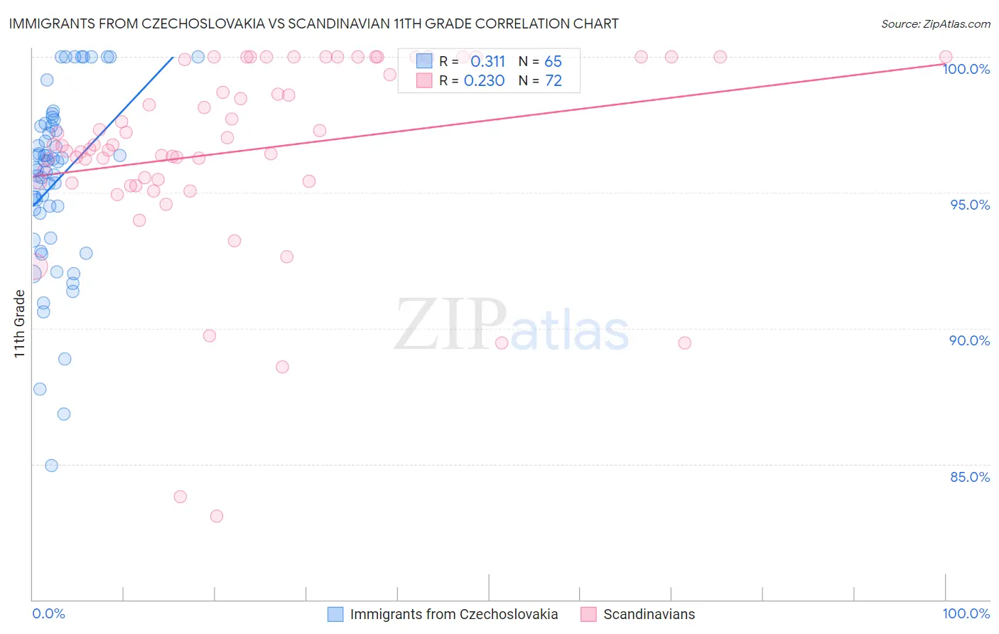 Immigrants from Czechoslovakia vs Scandinavian 11th Grade