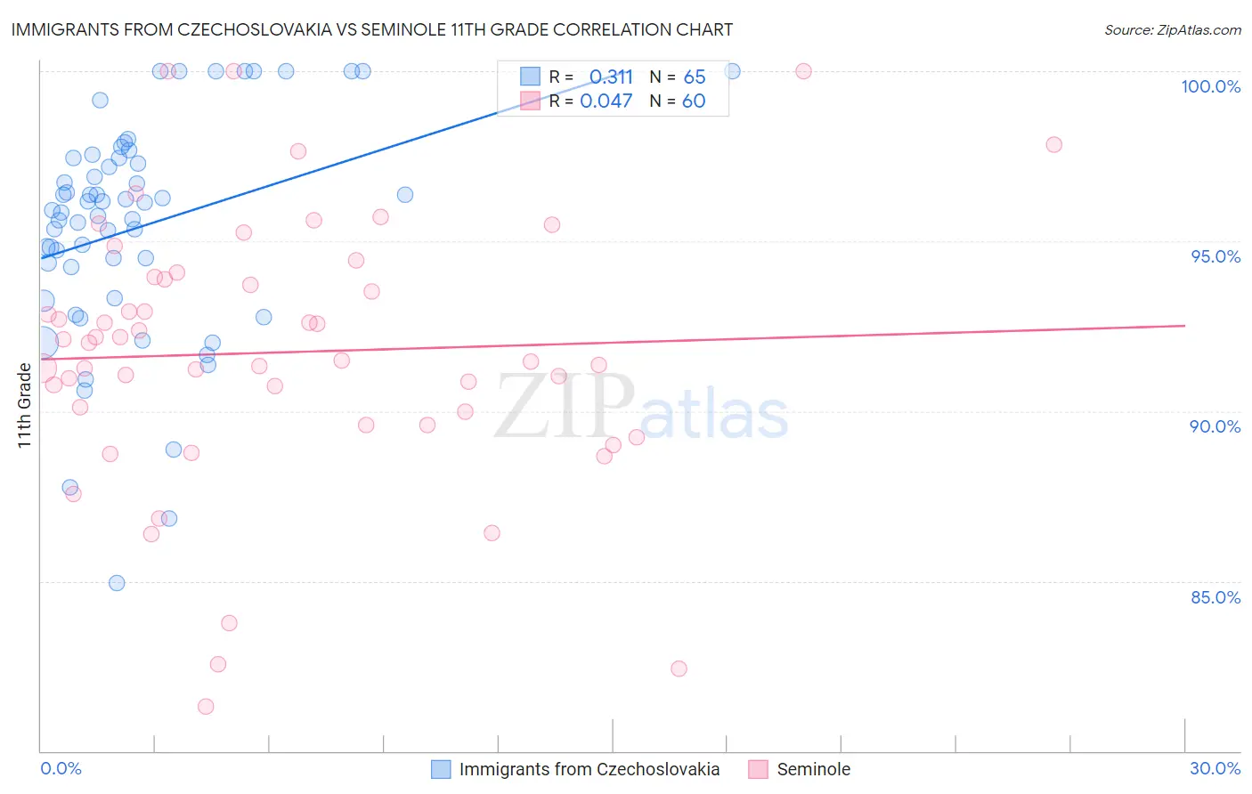 Immigrants from Czechoslovakia vs Seminole 11th Grade