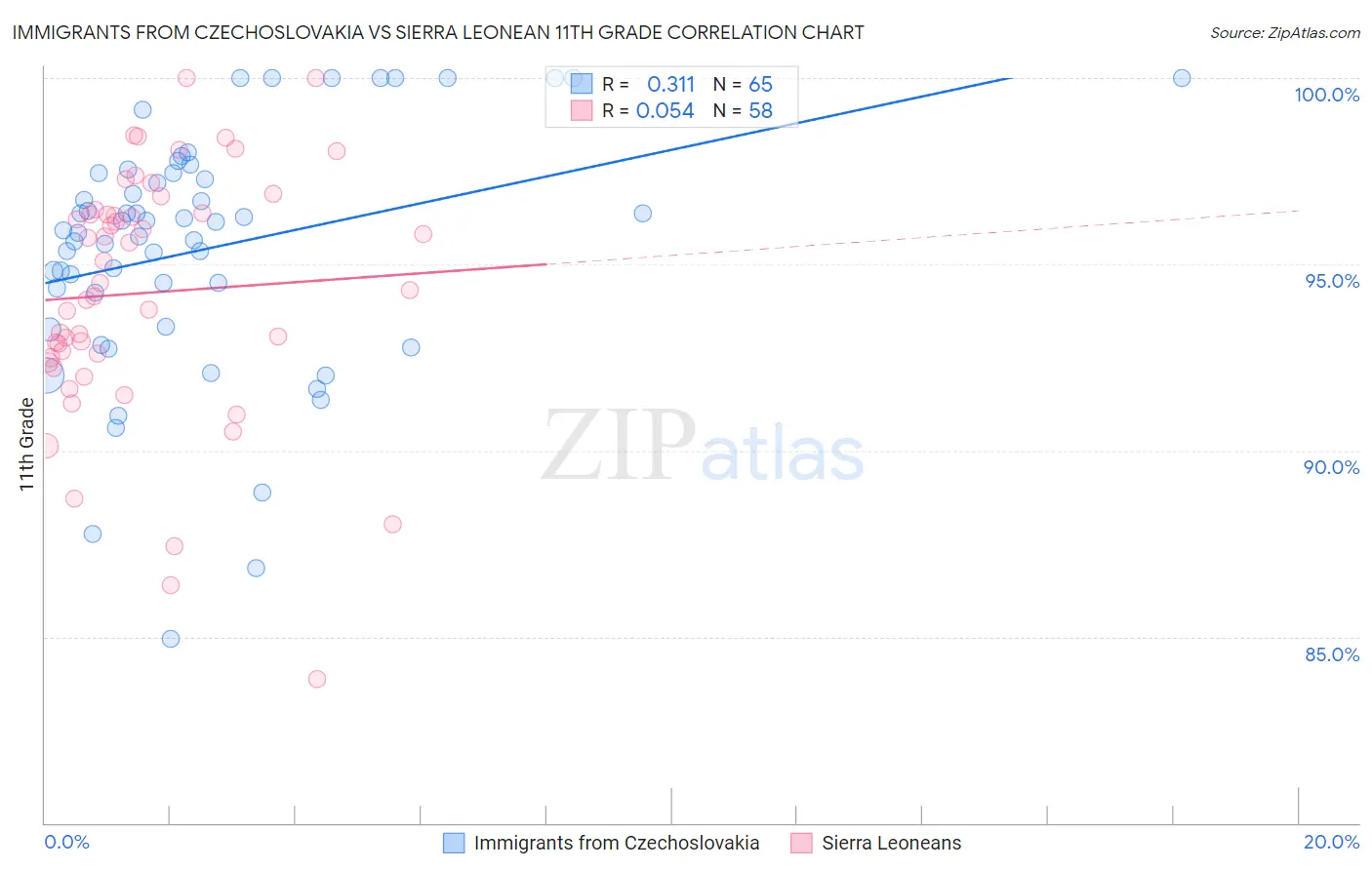 Immigrants from Czechoslovakia vs Sierra Leonean 11th Grade