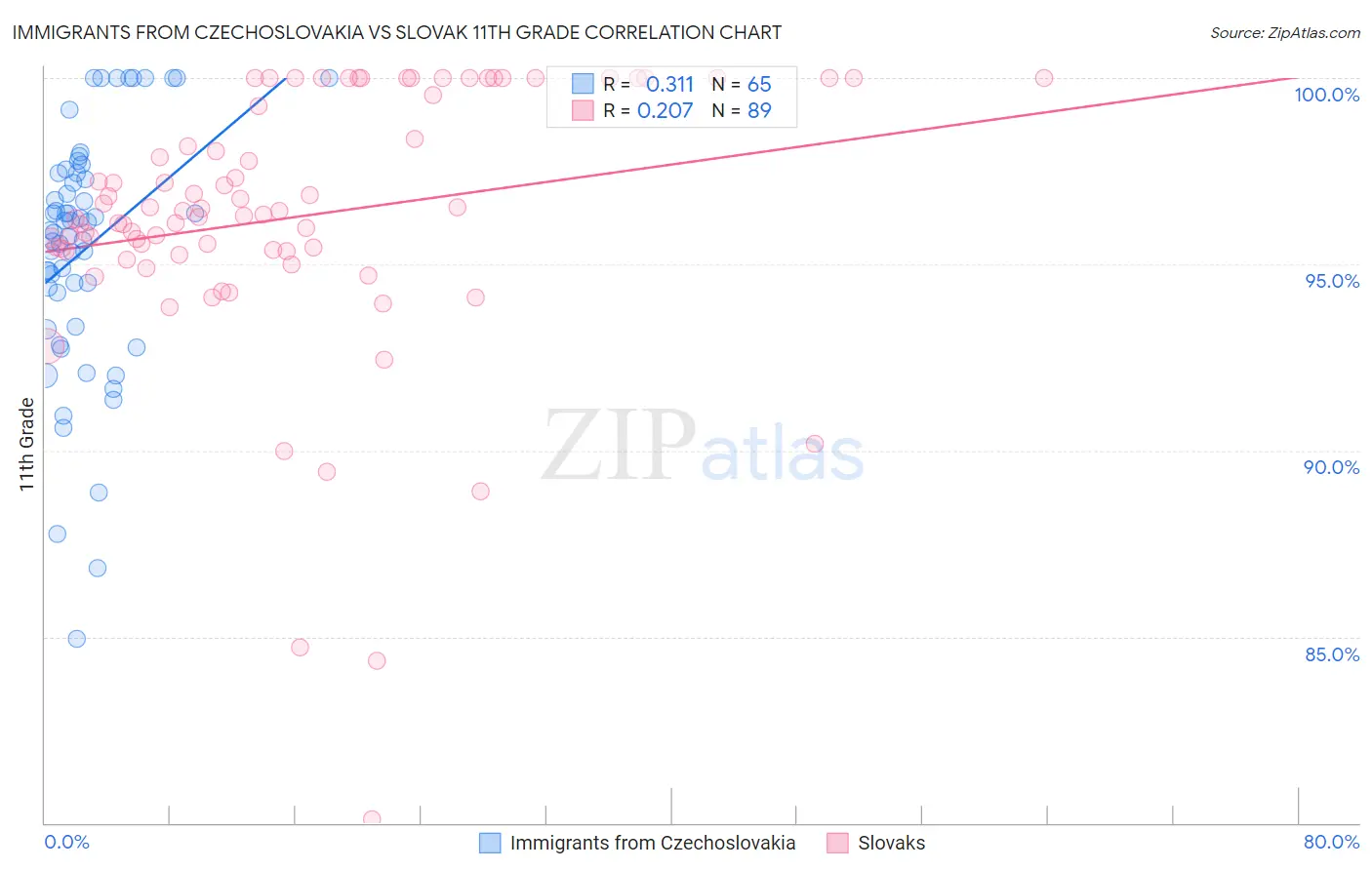 Immigrants from Czechoslovakia vs Slovak 11th Grade