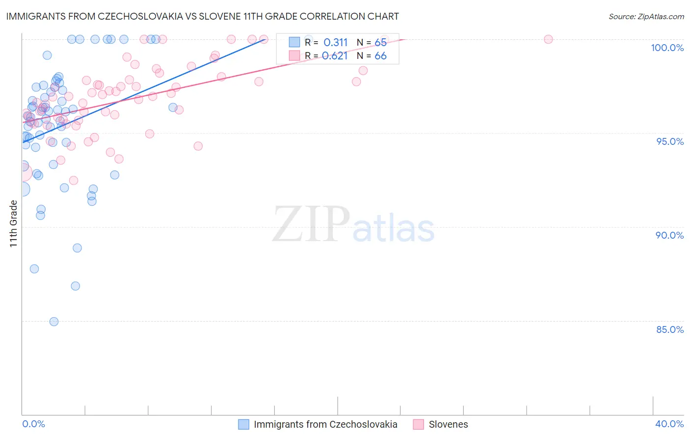 Immigrants from Czechoslovakia vs Slovene 11th Grade