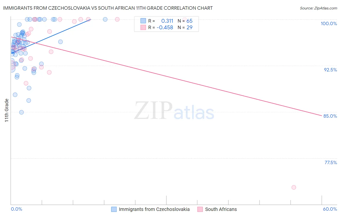Immigrants from Czechoslovakia vs South African 11th Grade