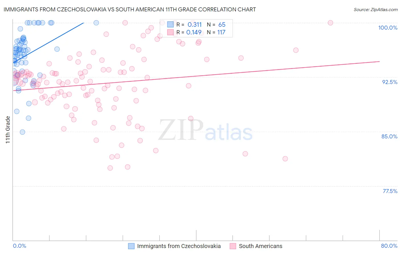 Immigrants from Czechoslovakia vs South American 11th Grade