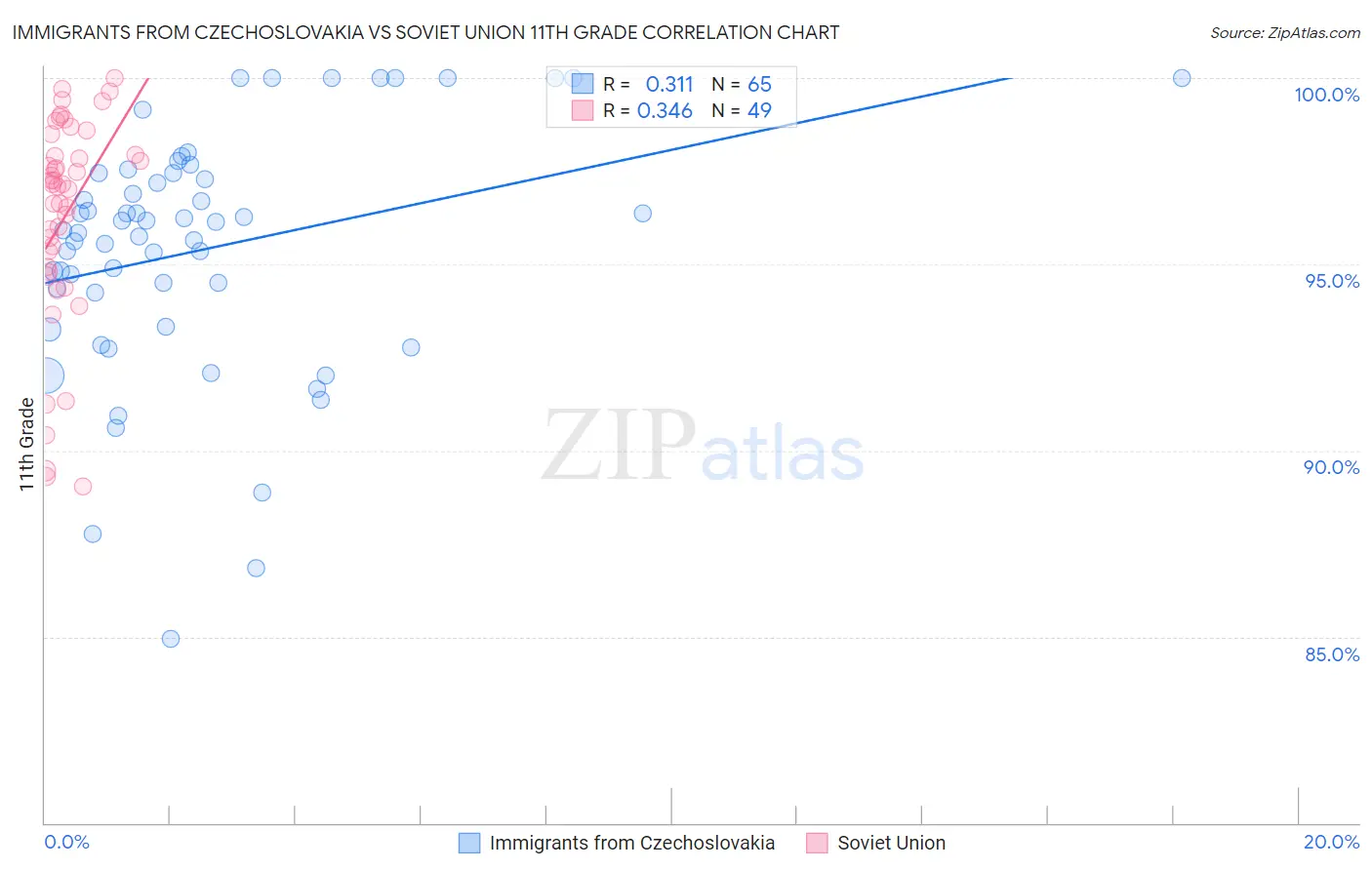 Immigrants from Czechoslovakia vs Soviet Union 11th Grade