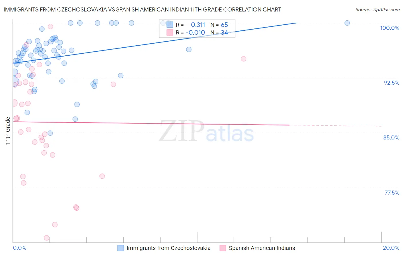Immigrants from Czechoslovakia vs Spanish American Indian 11th Grade