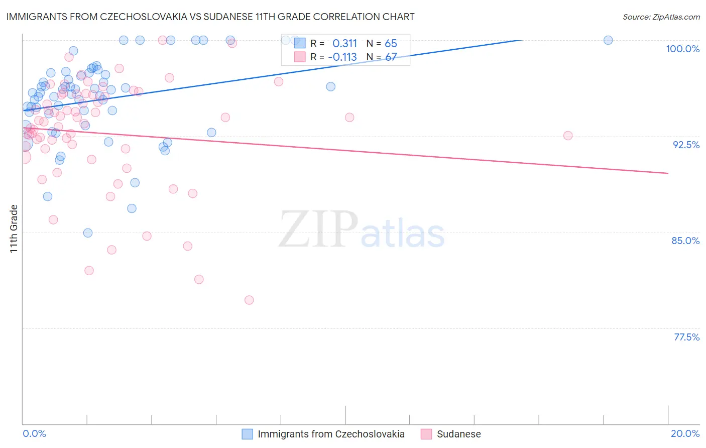 Immigrants from Czechoslovakia vs Sudanese 11th Grade