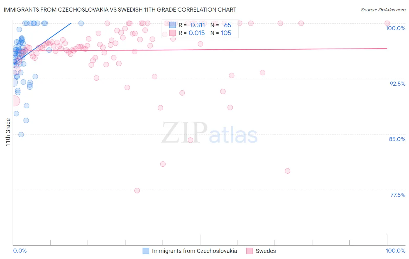Immigrants from Czechoslovakia vs Swedish 11th Grade