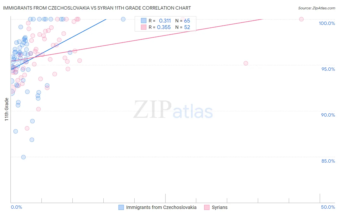 Immigrants from Czechoslovakia vs Syrian 11th Grade
