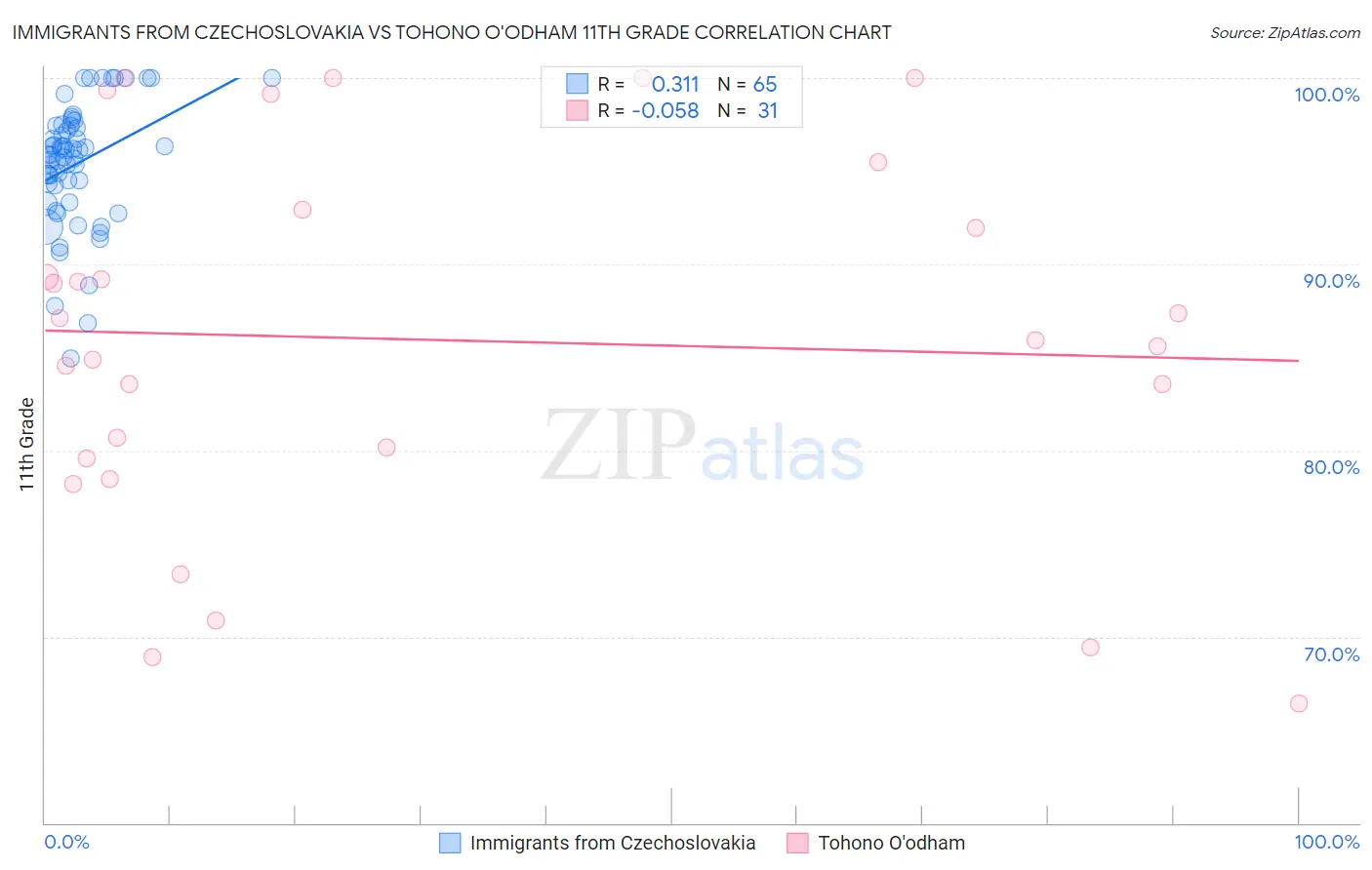 Immigrants from Czechoslovakia vs Tohono O'odham 11th Grade