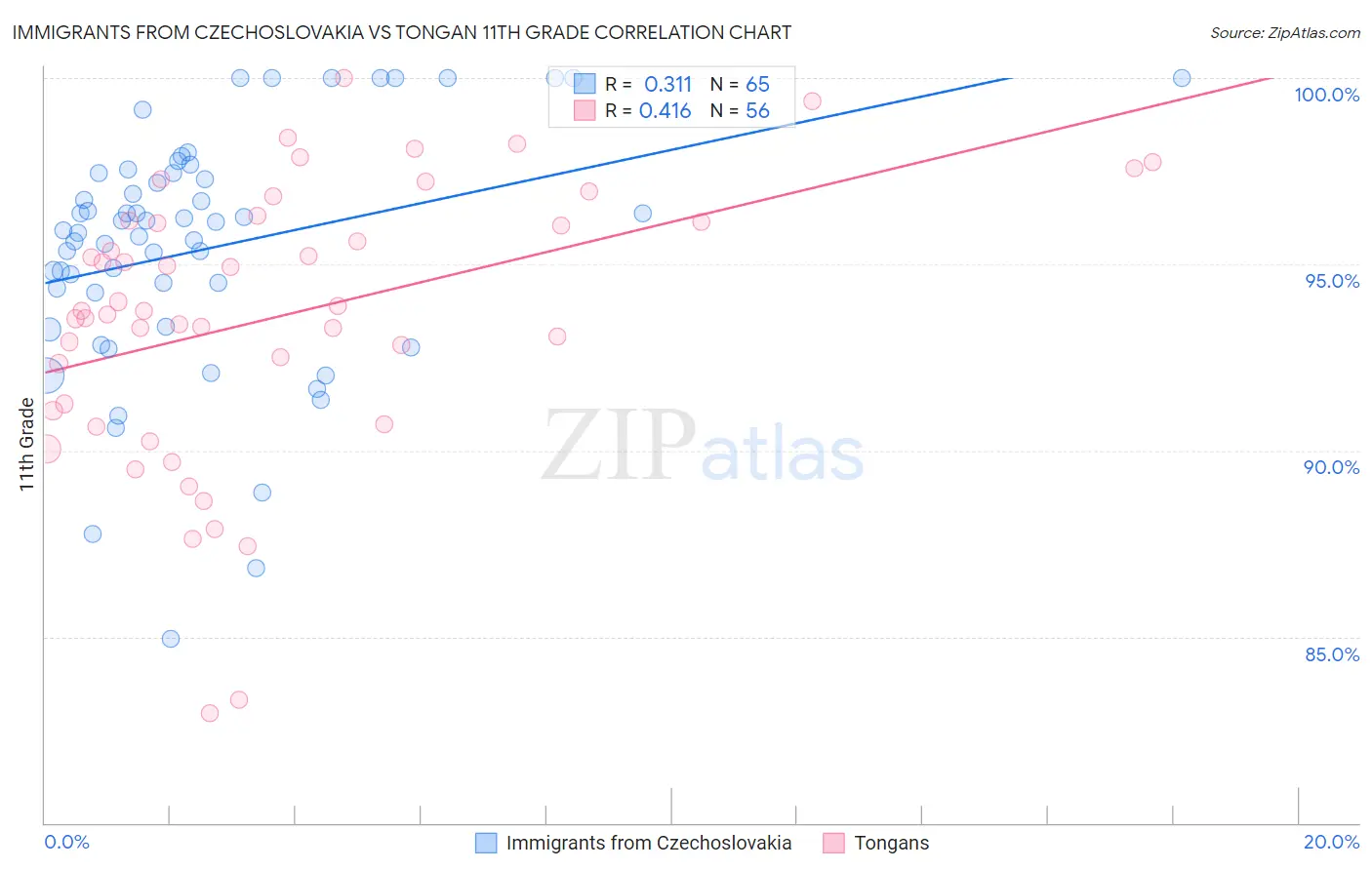 Immigrants from Czechoslovakia vs Tongan 11th Grade