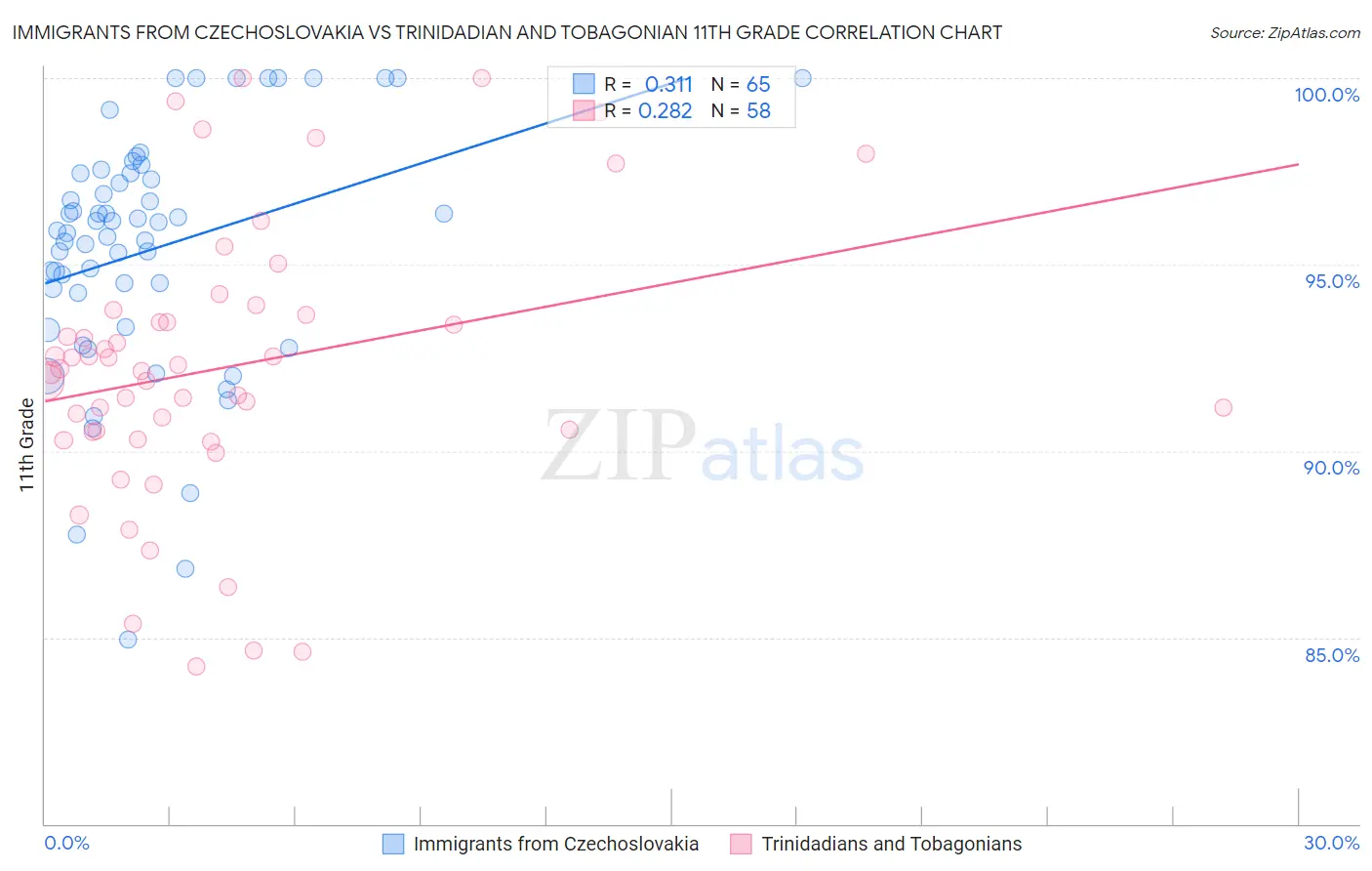 Immigrants from Czechoslovakia vs Trinidadian and Tobagonian 11th Grade