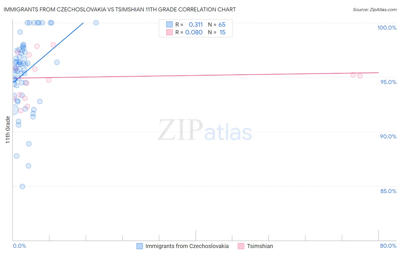 Immigrants from Czechoslovakia vs Tsimshian 11th Grade
