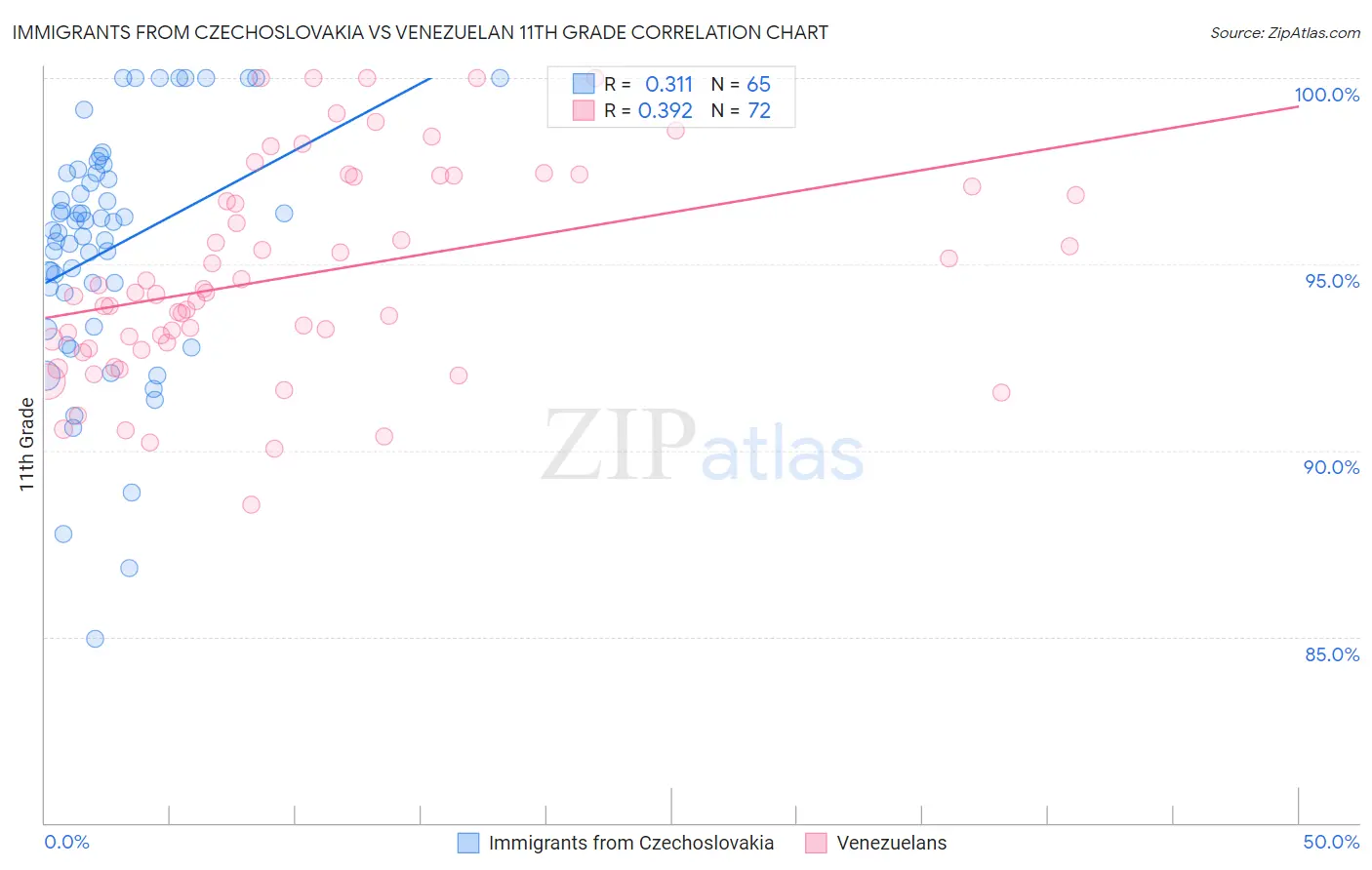 Immigrants from Czechoslovakia vs Venezuelan 11th Grade