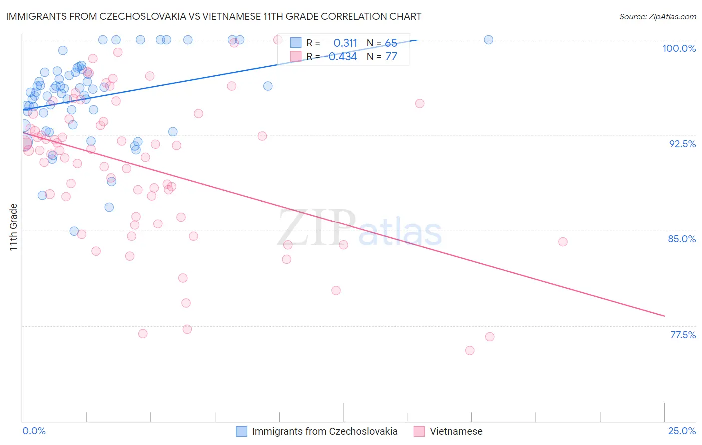 Immigrants from Czechoslovakia vs Vietnamese 11th Grade